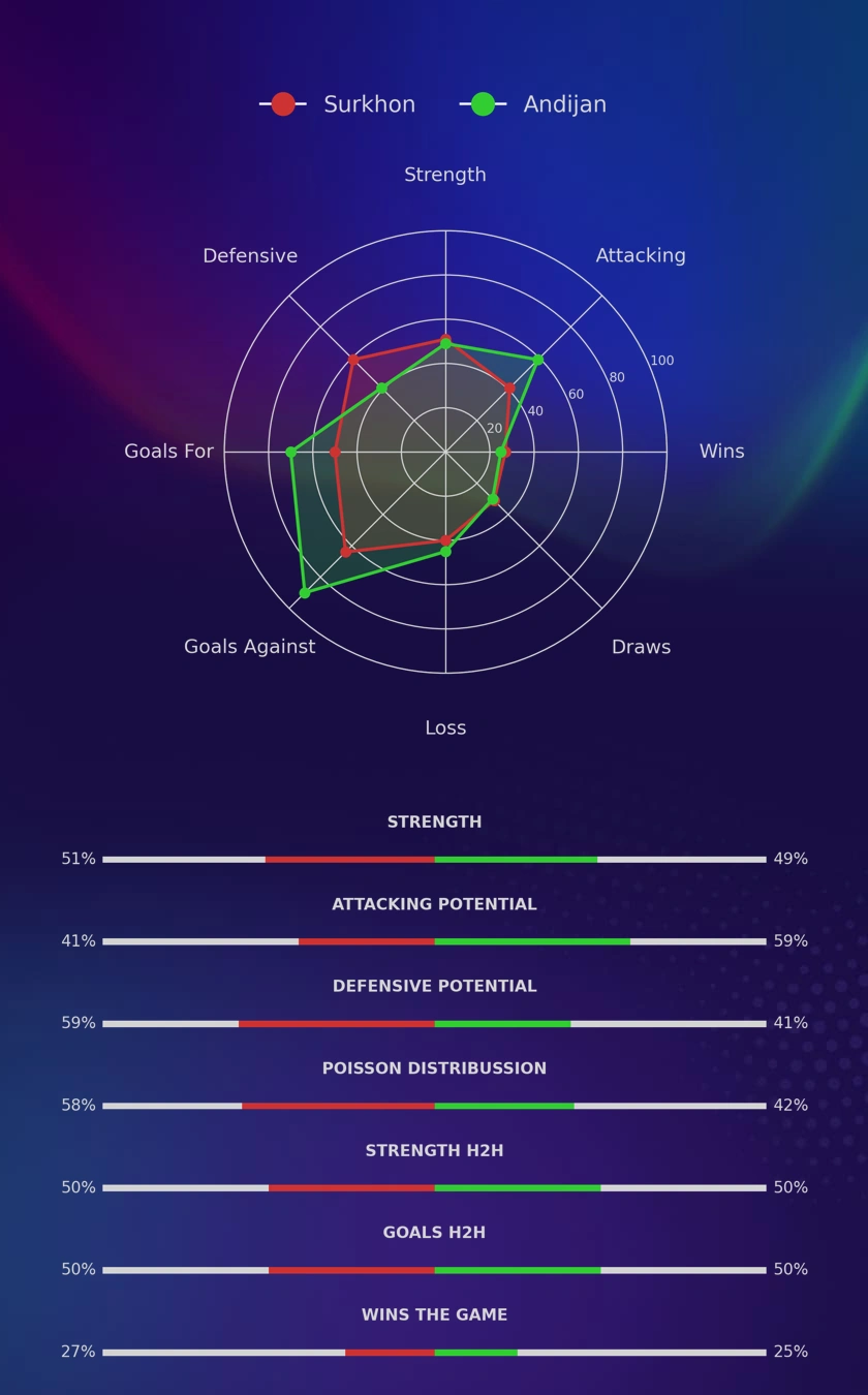 Surkhon - Andijan diagrams