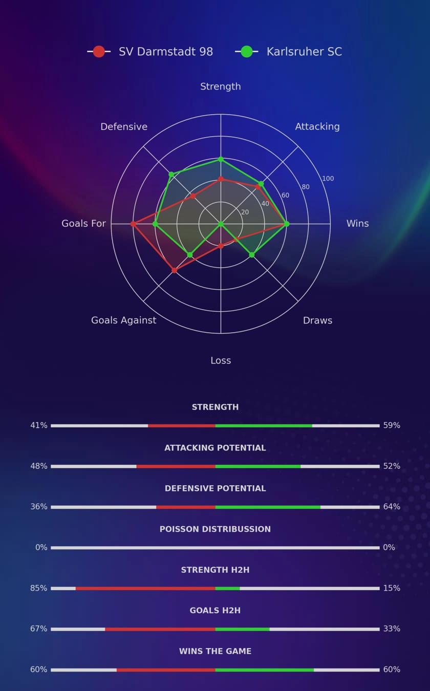 SV Darmstadt 98 - Karlsruher SC diagrams SV Darmstadt 98 - Karlsruher SC diagrams