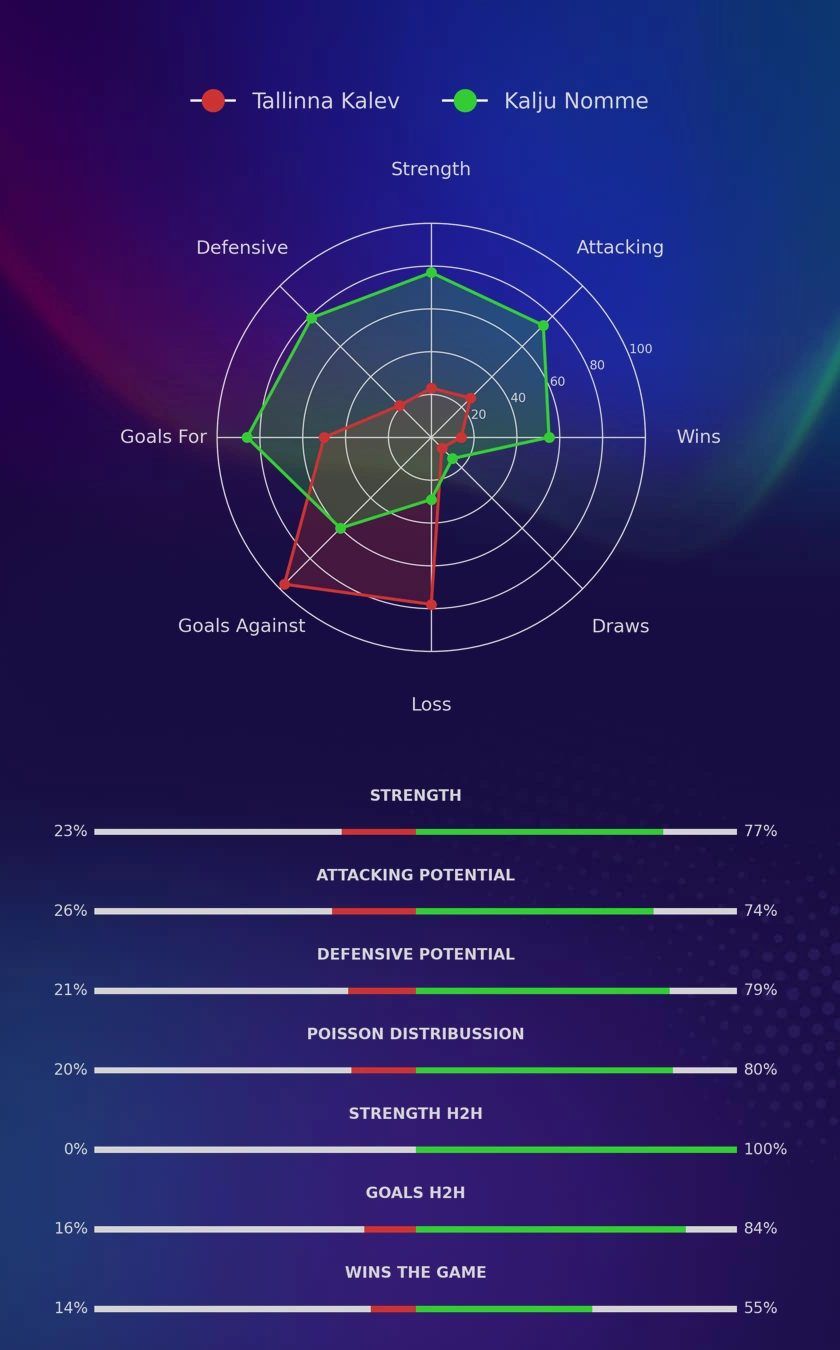 Tallinna Kalev - Kalju Nomme diagrams