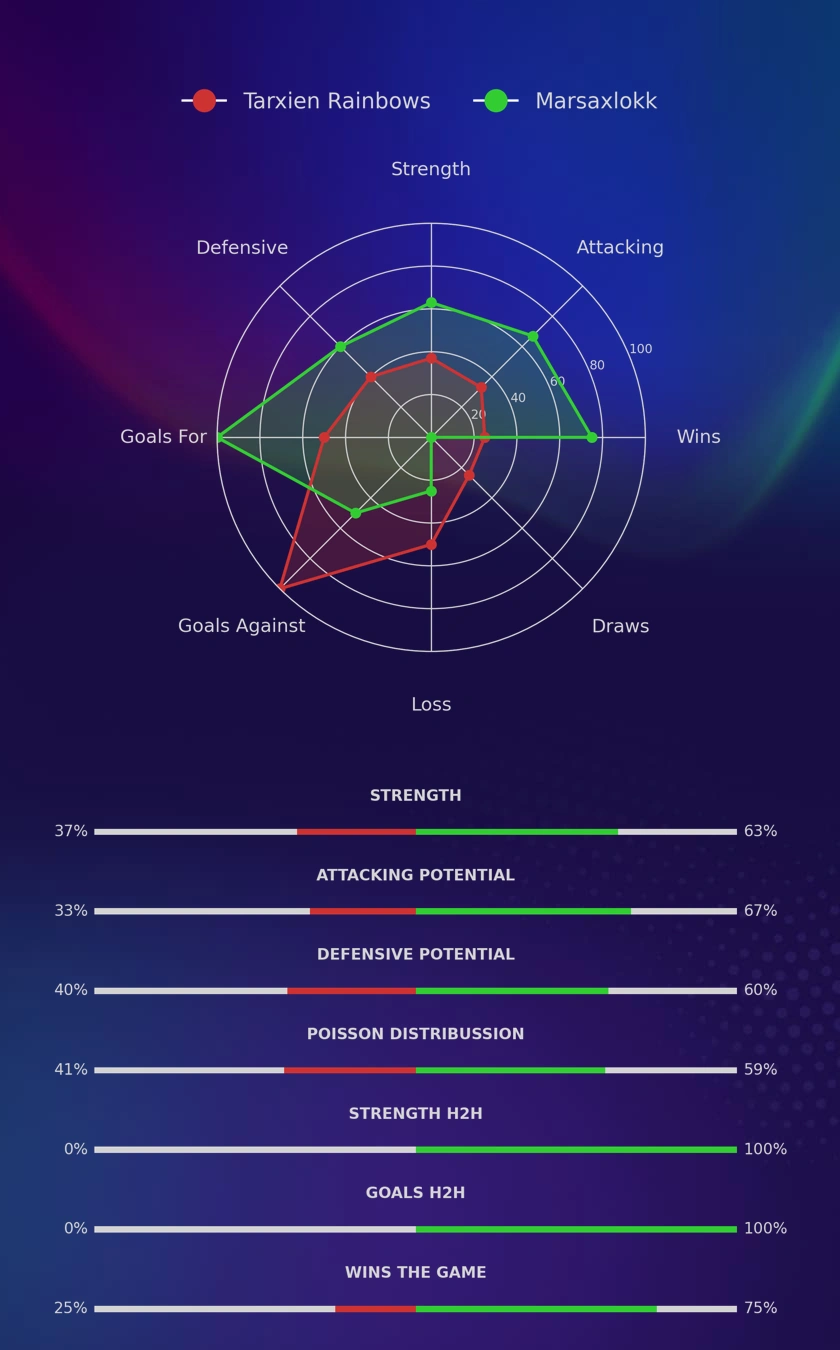Tarxien Rainbows - Marsaxlokk diagrams