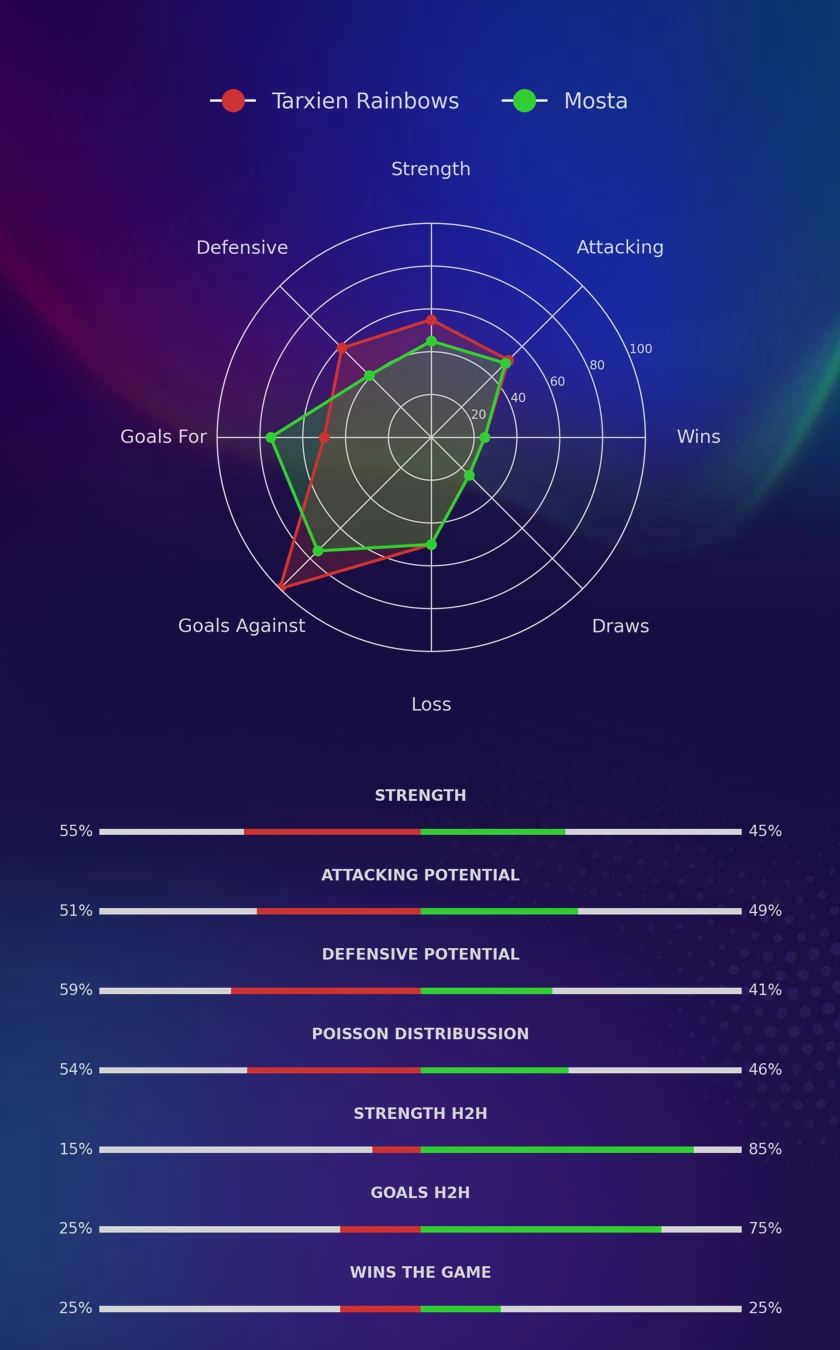 Tarxien Rainbows - Mosta diagrams