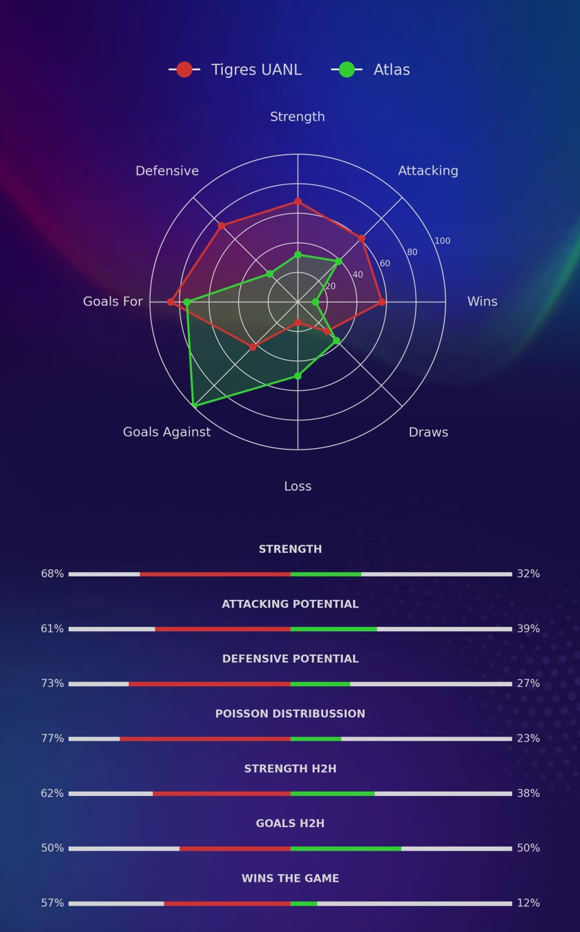 Tigres UANL - Atlas diagrams Tigres UANL - Atlas diagrams