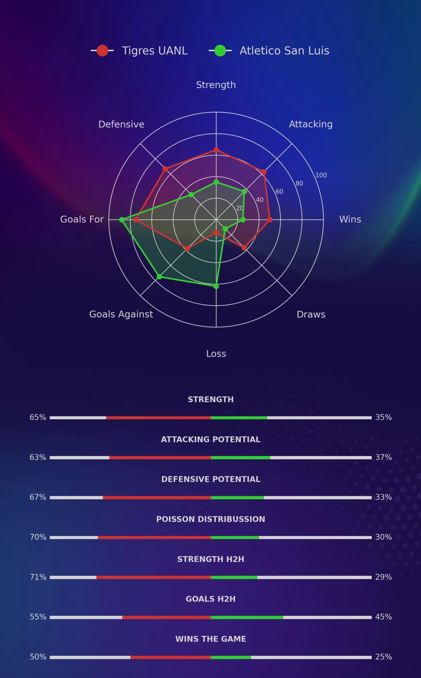 Tigres UANL - Atletico San Luis diagrams