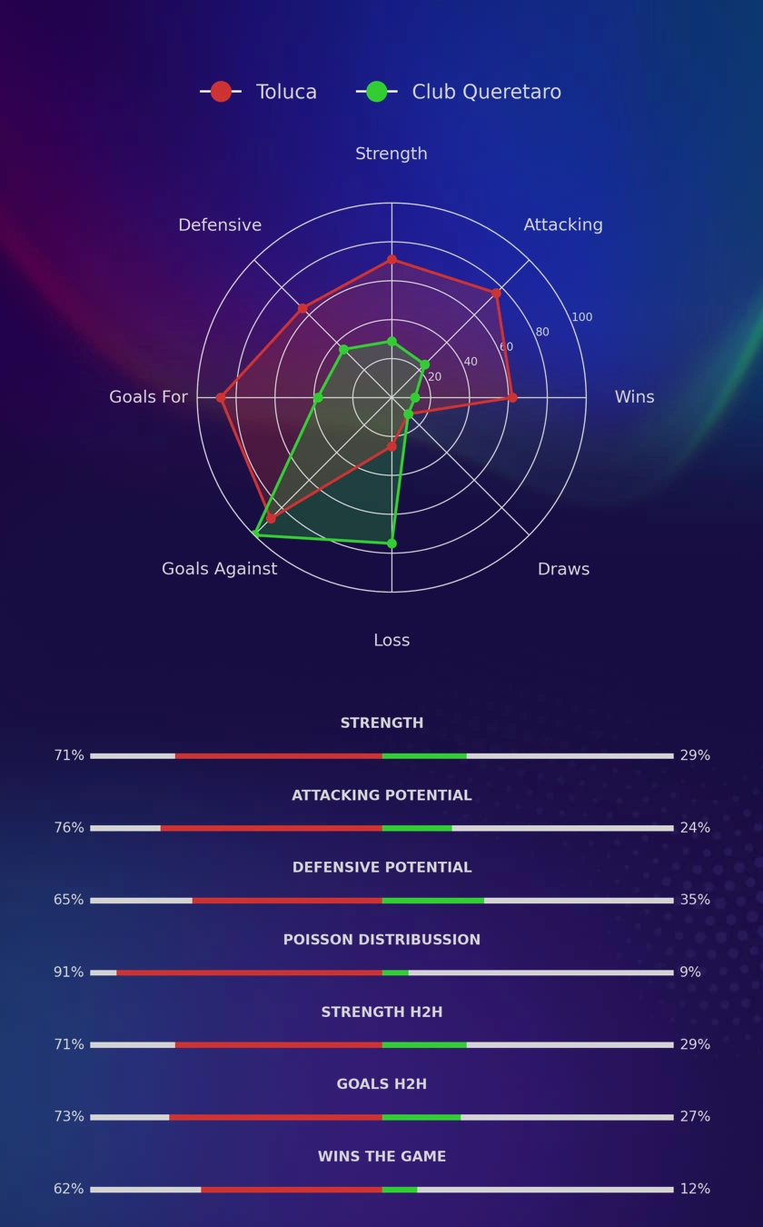 Toluca - Club Queretaro diagrams