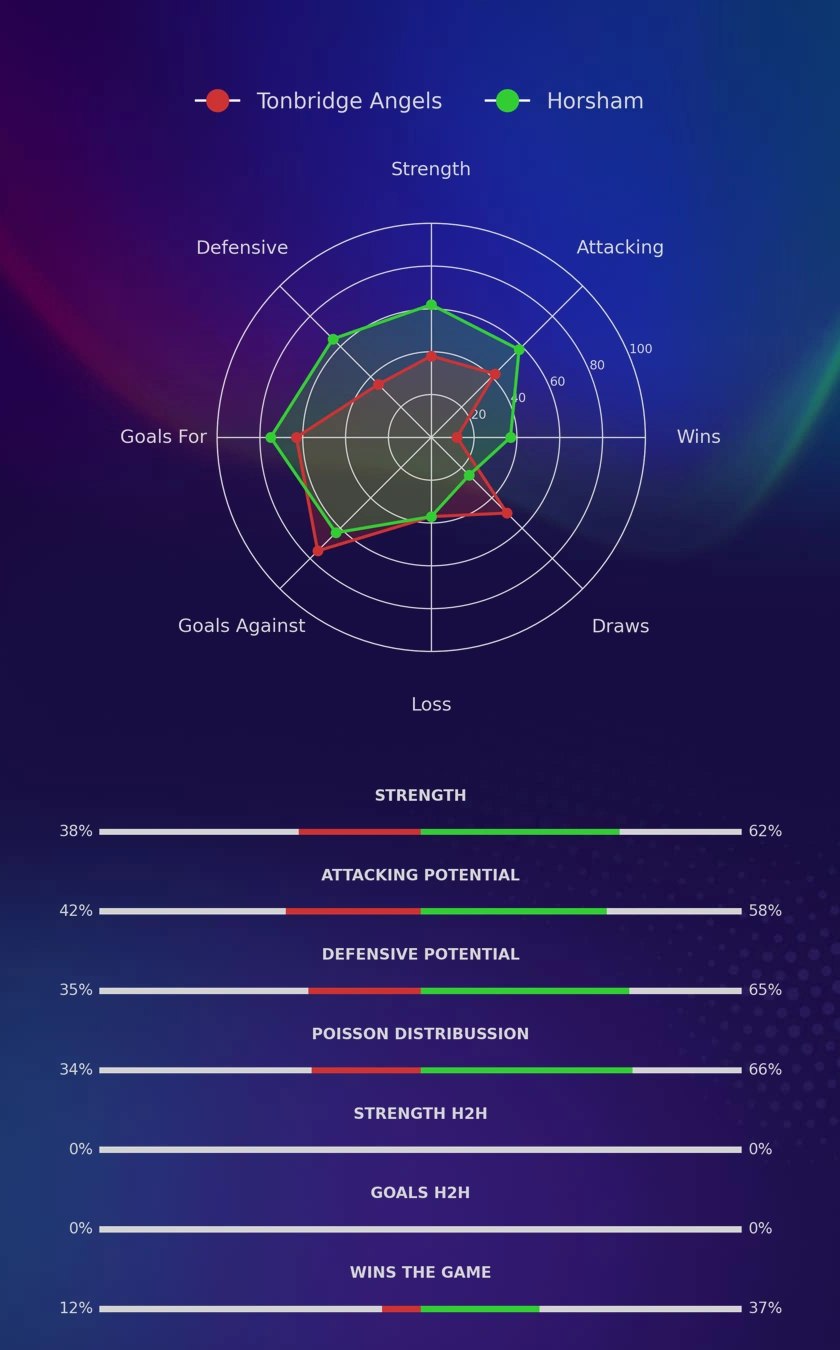 Tonbridge Angels - Horsham diagrams