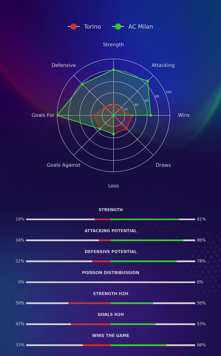 Torino - AC Milan diagrams