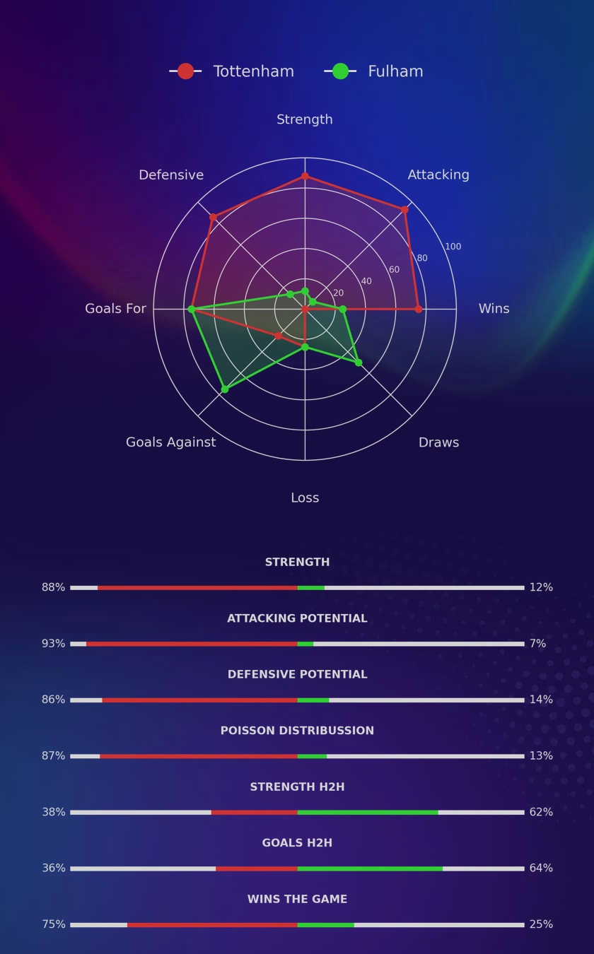Tottenham - Fulham diagrams