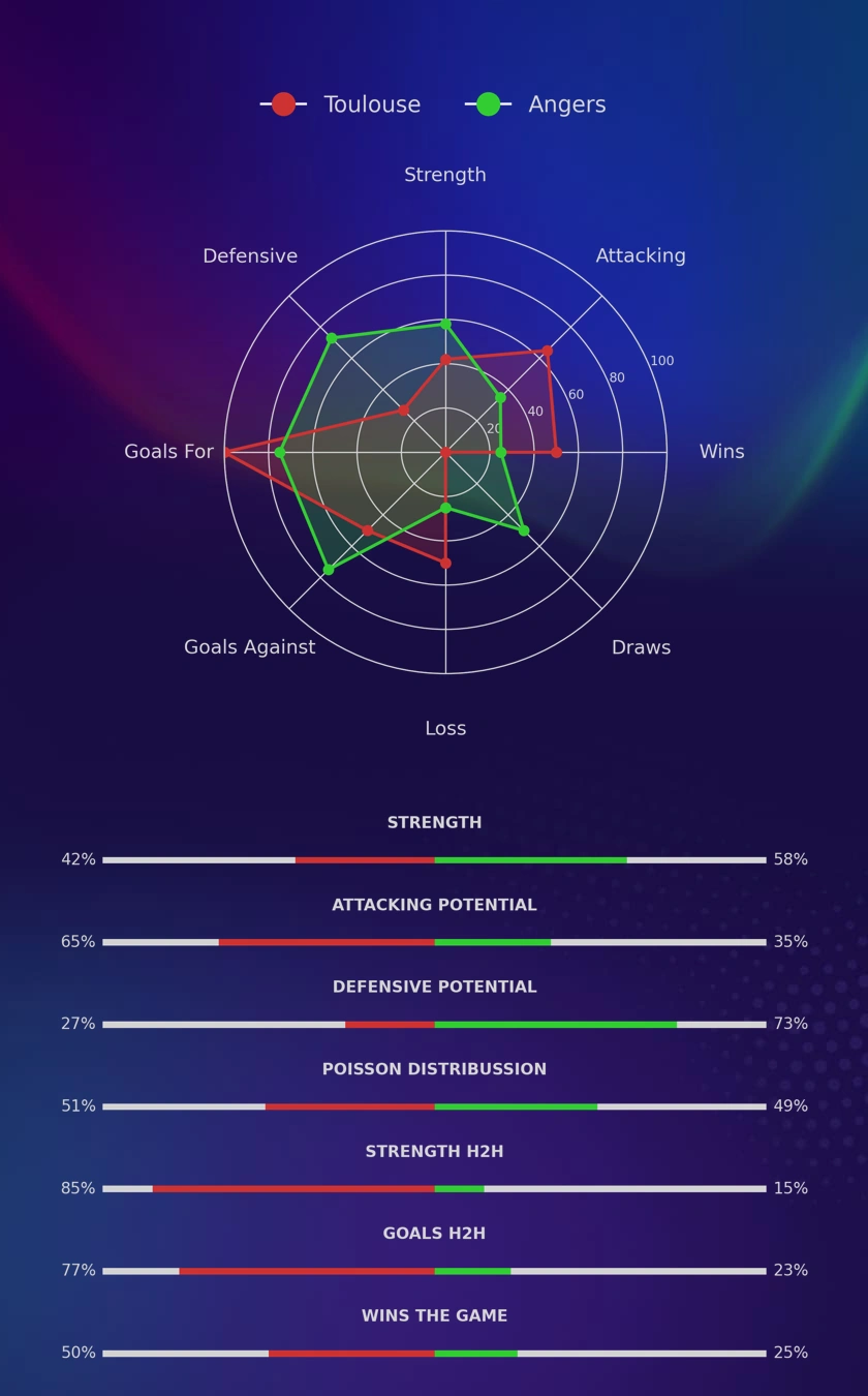 Toulouse - Angers diagrams