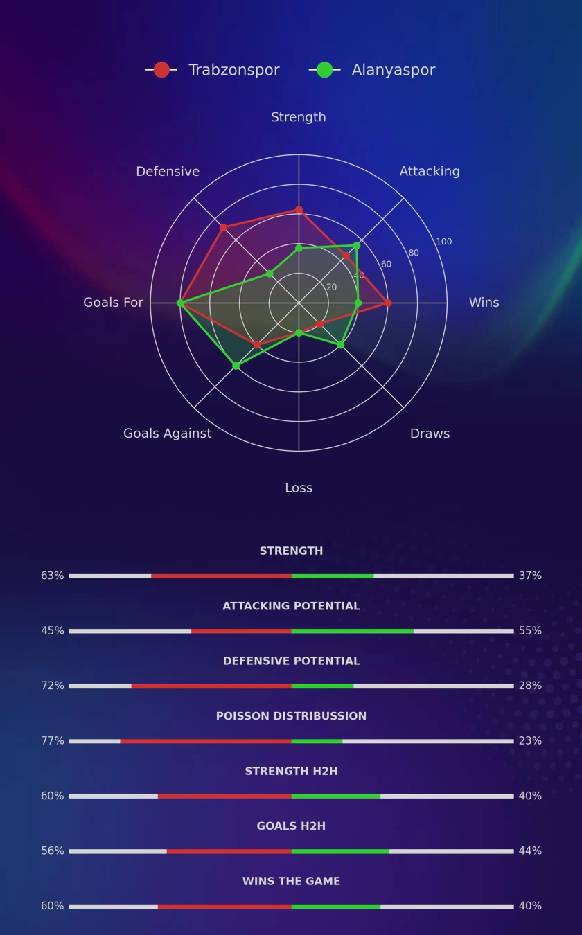 Trabzonspor - Alanyaspor diagrams