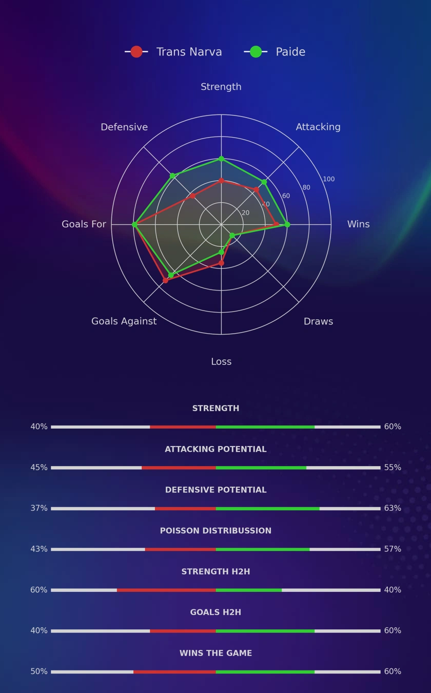 Trans Narva - Paide diagrams