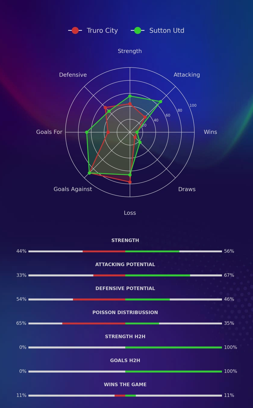 Truro City - Sutton Utd diagrams
