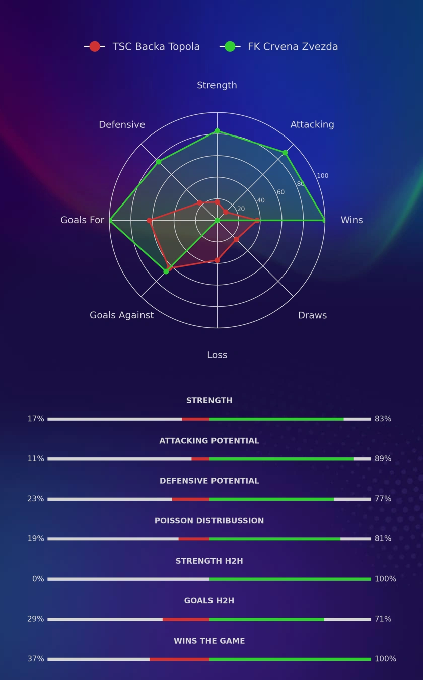 TSC Backa Topola - FK Crvena Zvezda diagrams TSC Backa Topola - FK Crvena Zvezda diagrams