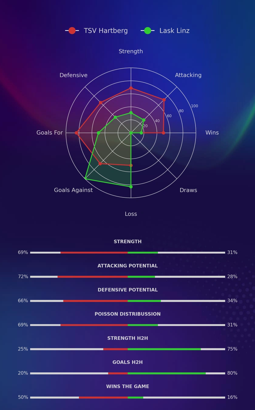 TSV Hartberg - Lask Linz diagrams
