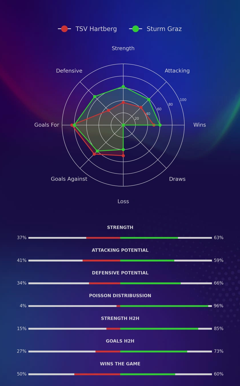 TSV Hartberg - Sturm Graz diagrams