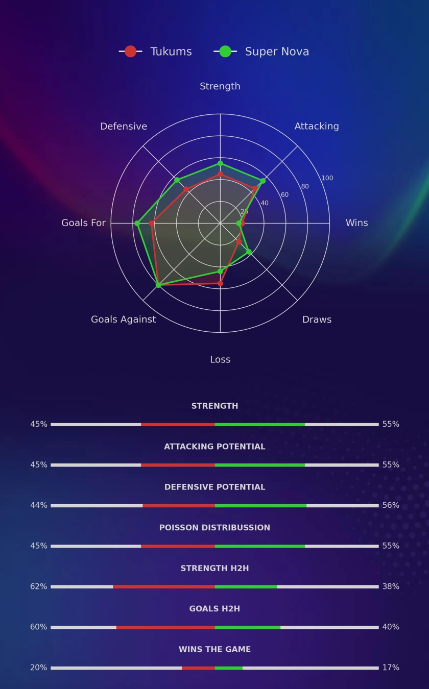 Tukums - Super Nova diagrams