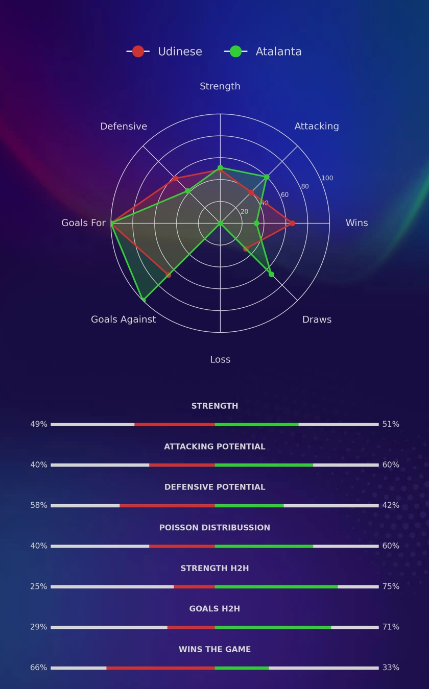 Udinese - Atalanta diagrams Udinese - Atalanta diagrams