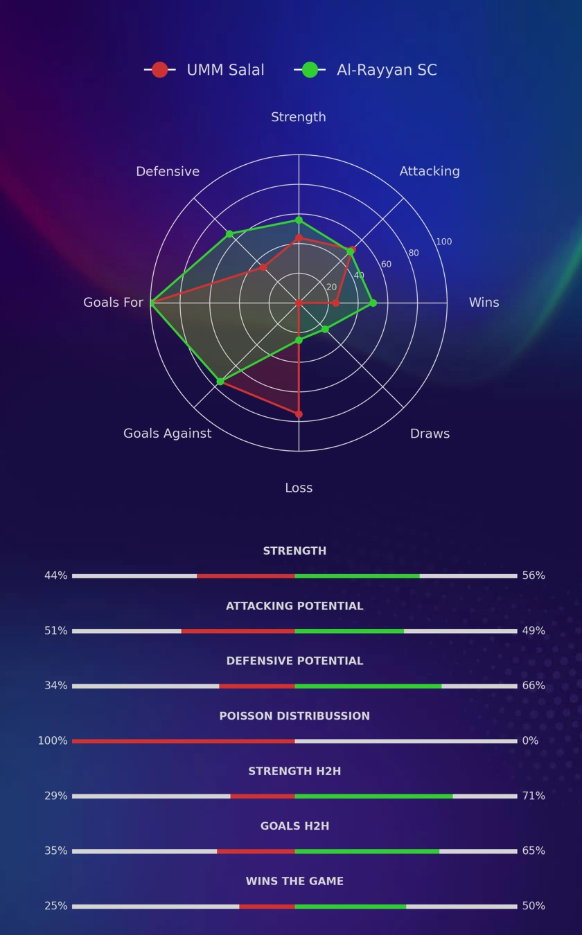 UMM Salal - Al-Rayyan SC diagrams