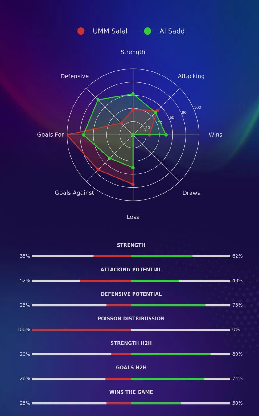 UMM Salal - Al Sadd diagrams UMM Salal - Al Sadd diagrams