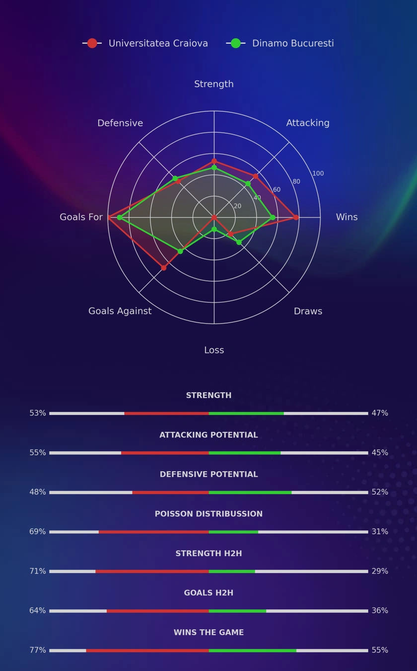Universitatea Craiova - Dinamo Bucuresti diagrams