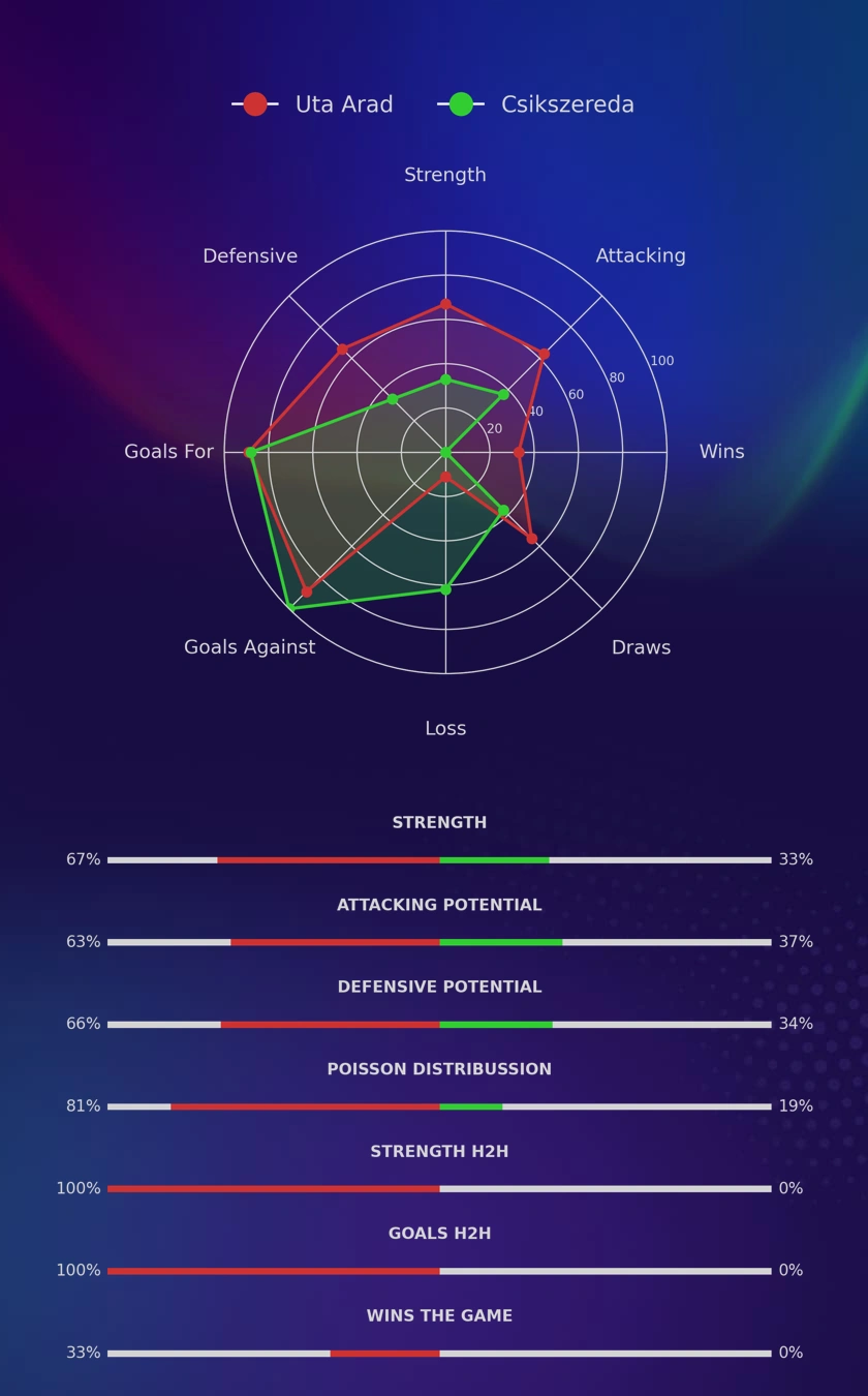 Uta Arad - Csikszereda diagrams