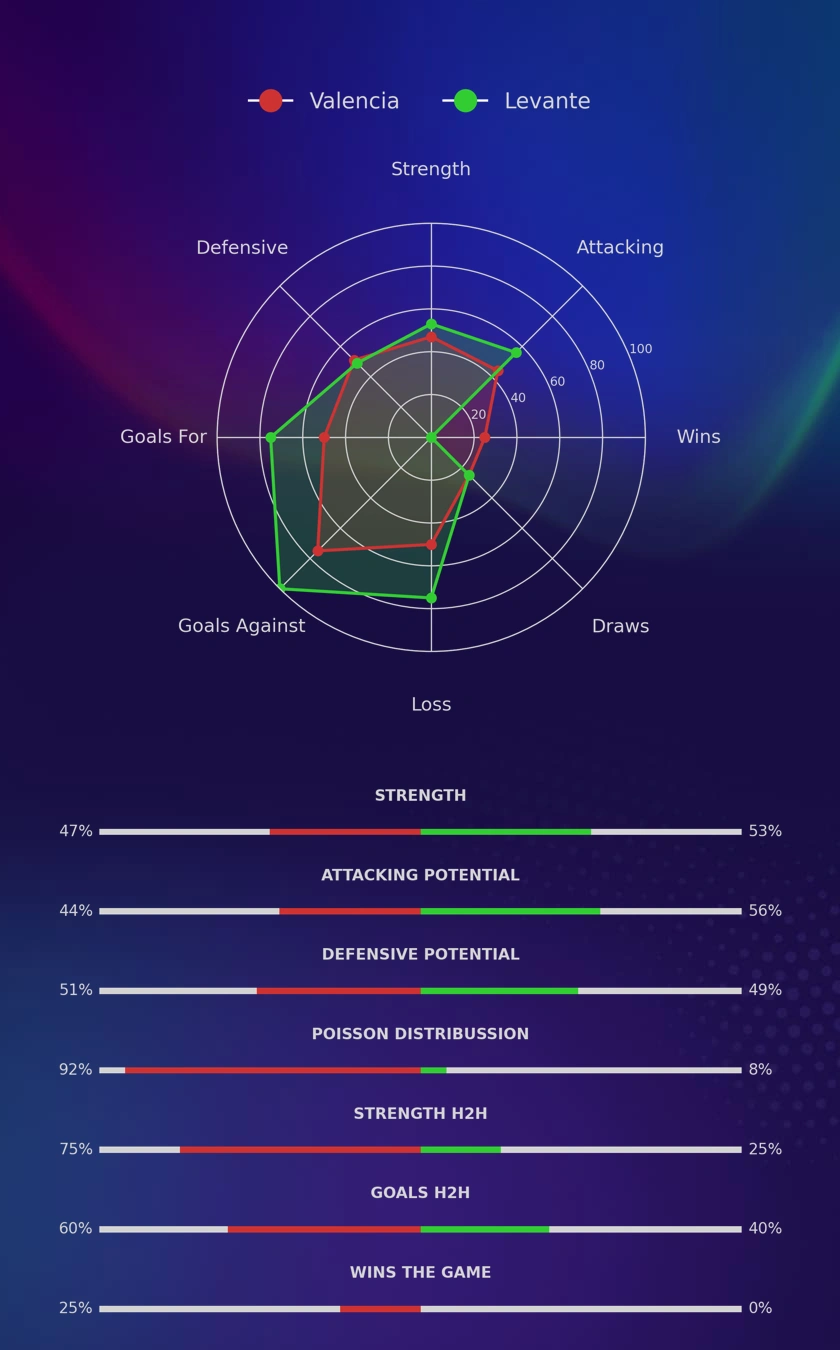 Valencia - Levante diagrams