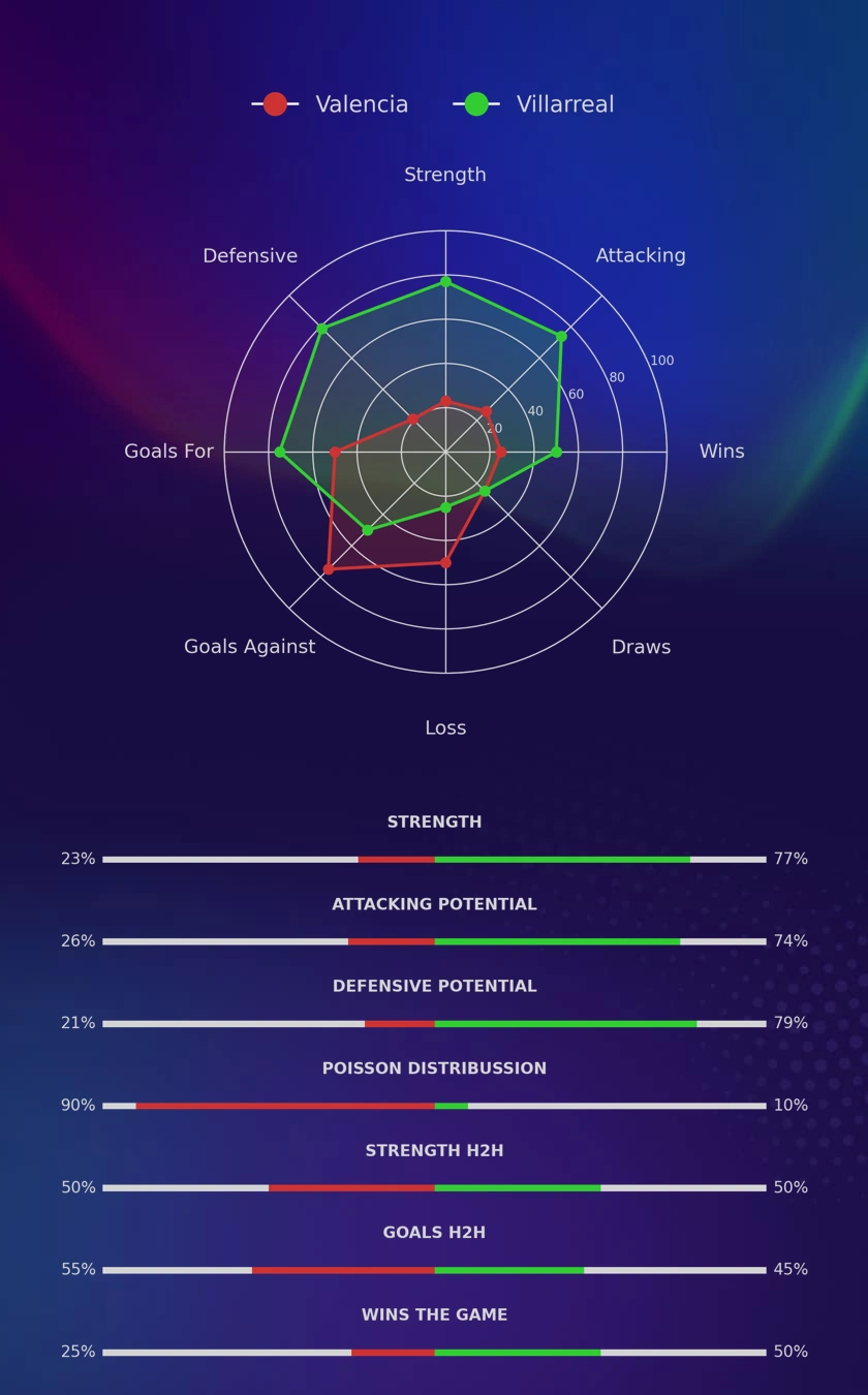 Valencia - Villarreal diagrams