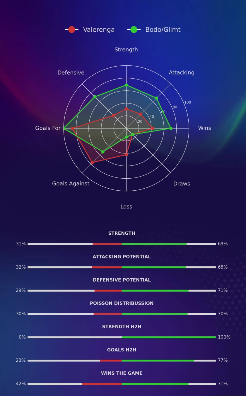 Valerenga - Bodo/Glimt diagrams