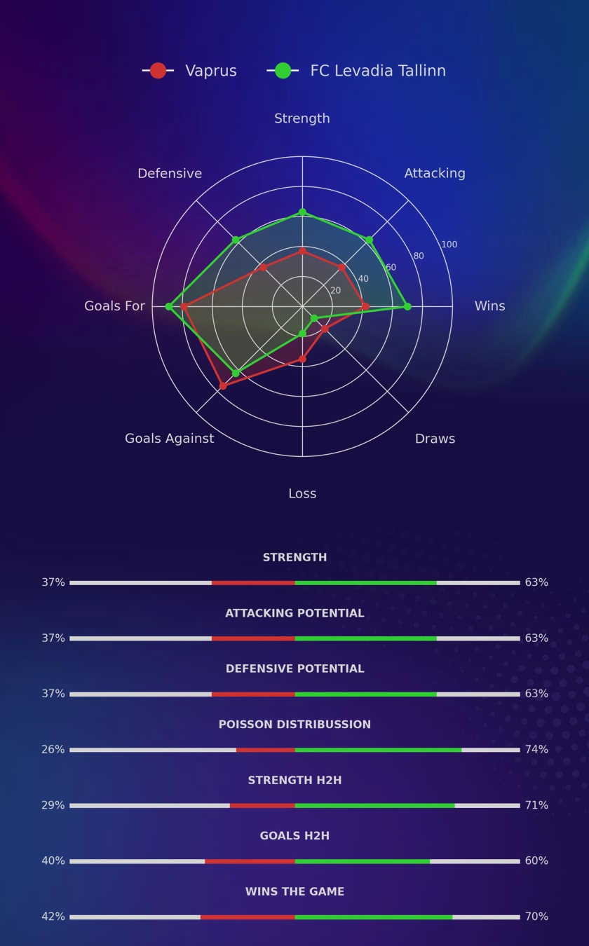 Vaprus - FC Levadia Tallinn diagrams Vaprus - FC Levadia Tallinn diagrams