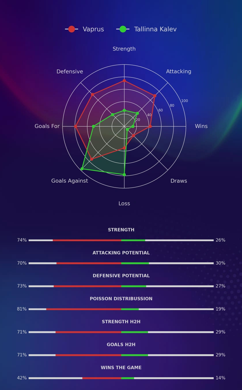 Vaprus - Tallinna Kalev diagrams Vaprus - Tallinna Kalev diagrams