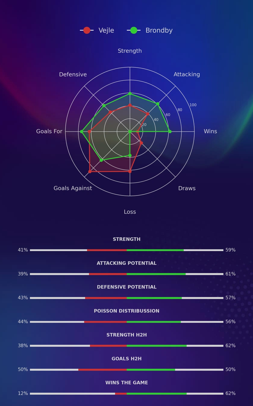 Vejle - Brondby diagrams Vejle - Brondby diagrams
