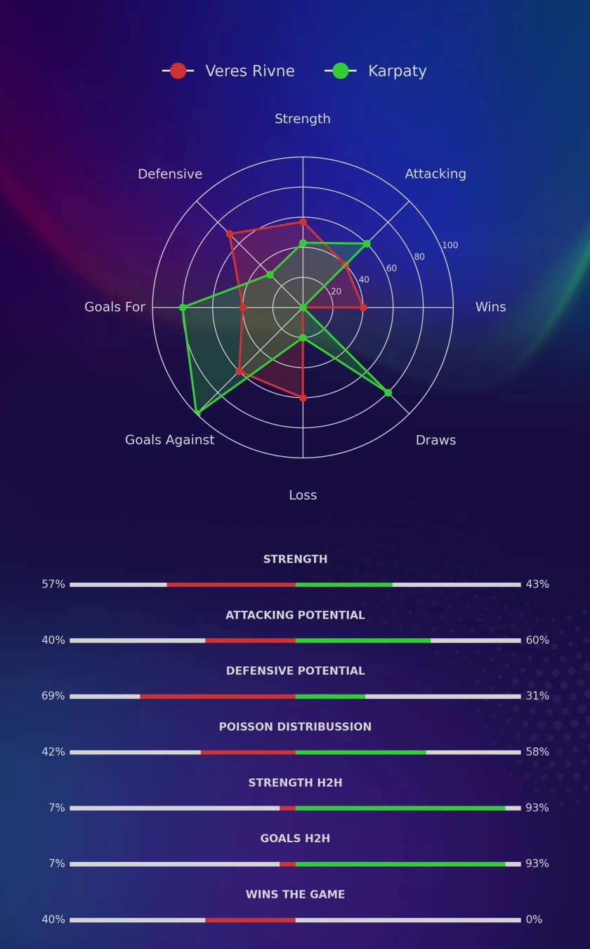Veres Rivne - Karpaty diagrams