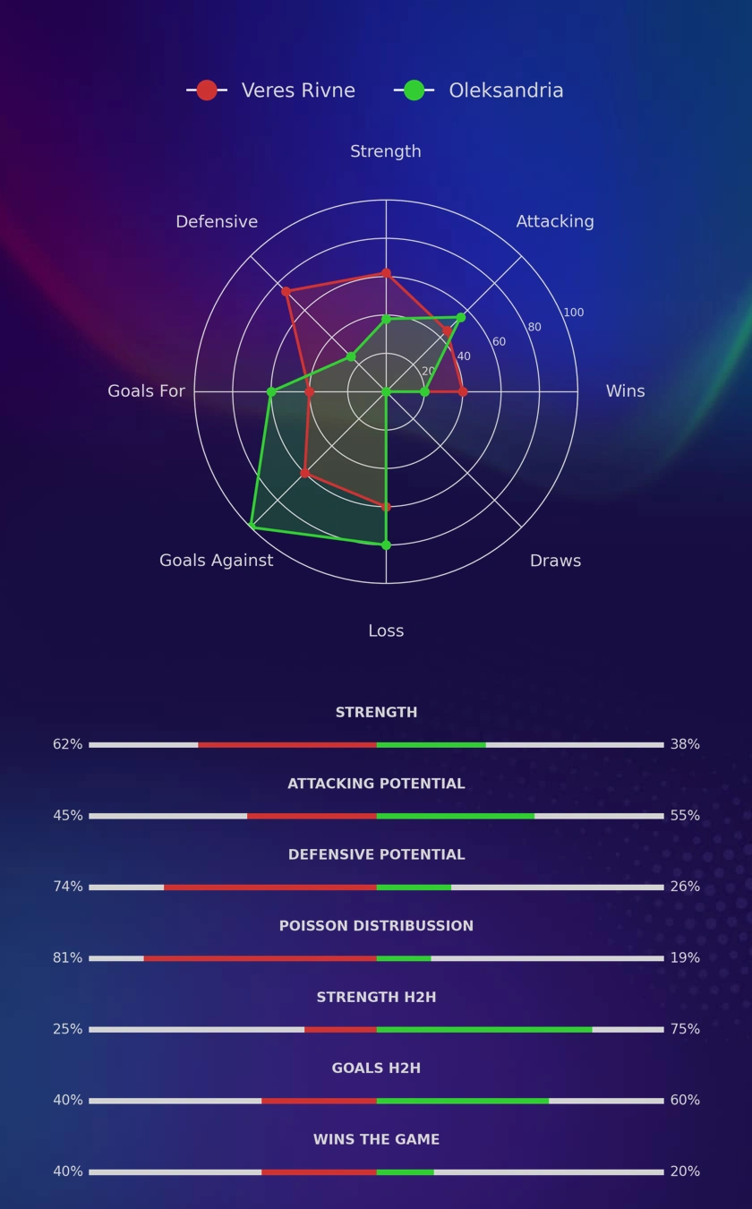 Veres Rivne - Oleksandria diagrams