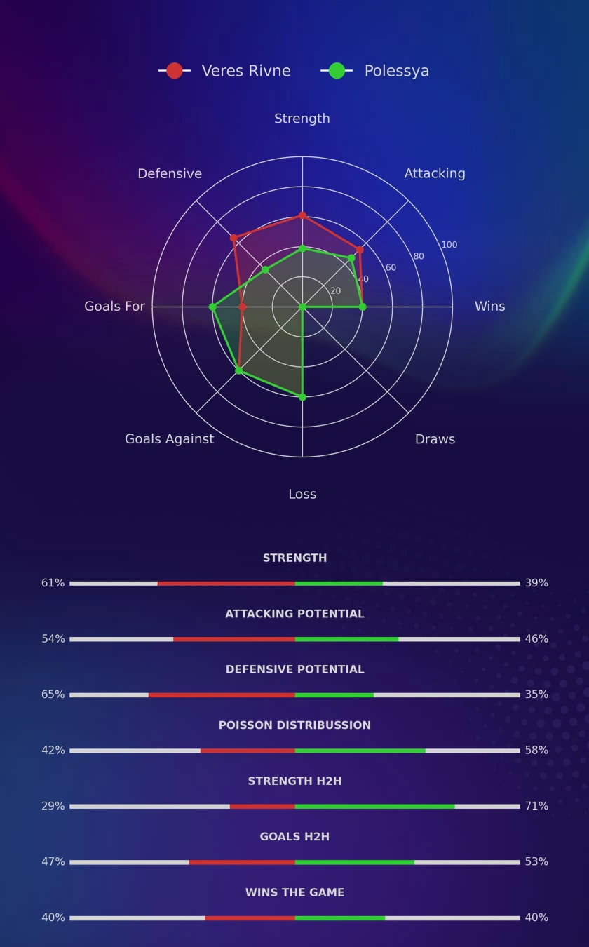 Veres Rivne - Polessya diagrams