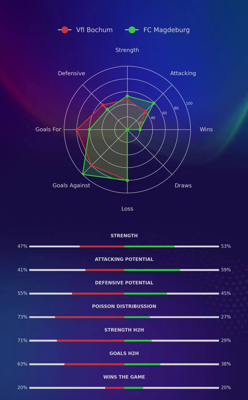 Vfl Bochum - FC Magdeburg diagrams