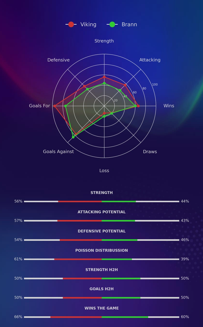 Viking - Brann diagrams
