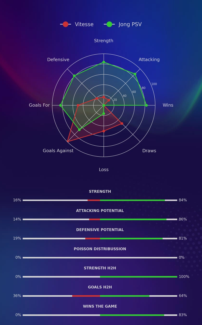 Vitesse - Jong PSV diagrams