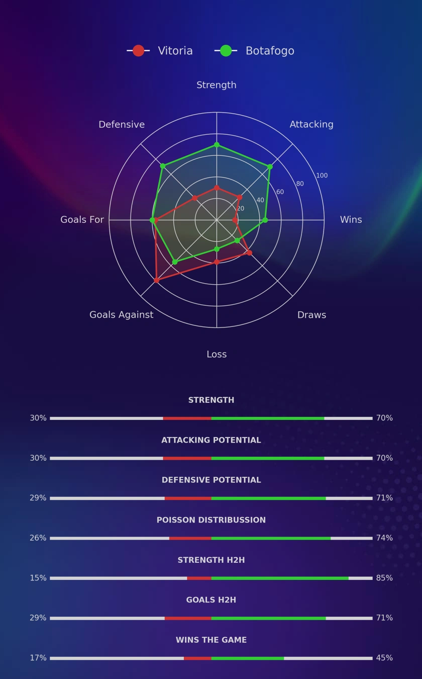 Vitoria - Botafogo diagrams