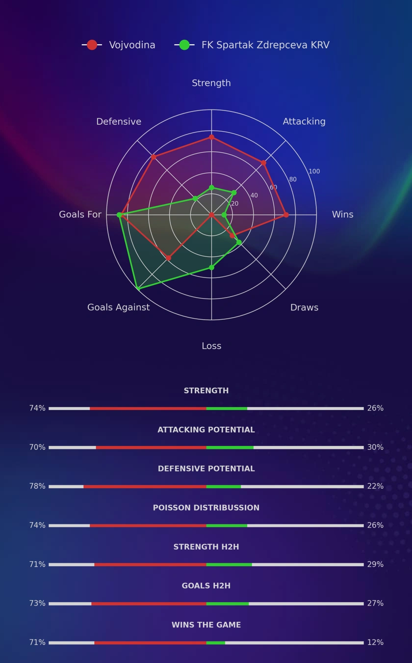 Vojvodina - FK Spartak Zdrepceva KRV diagrams