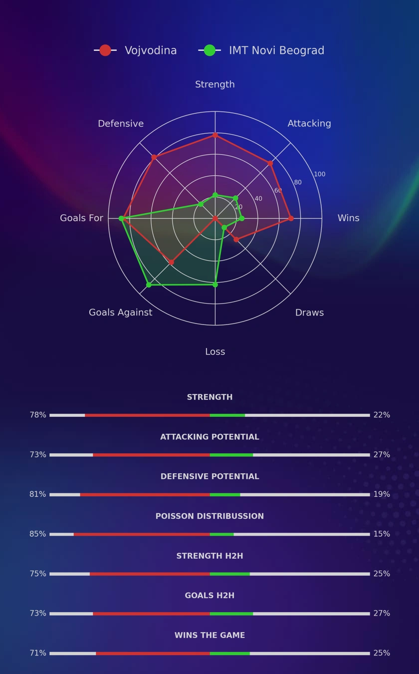 Vojvodina - IMT Novi Beograd diagrams