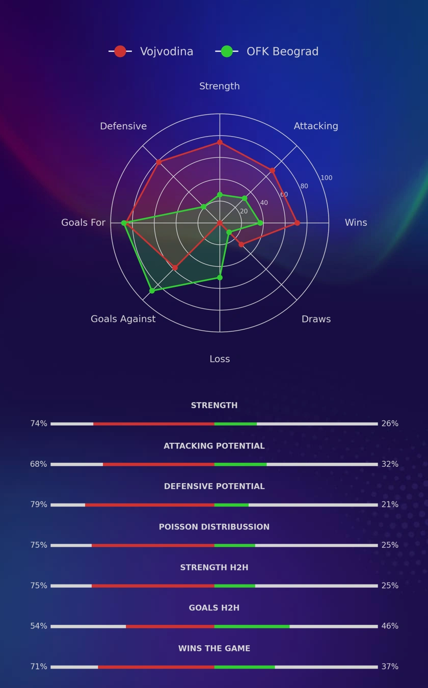 Vojvodina - OFK Beograd diagrams