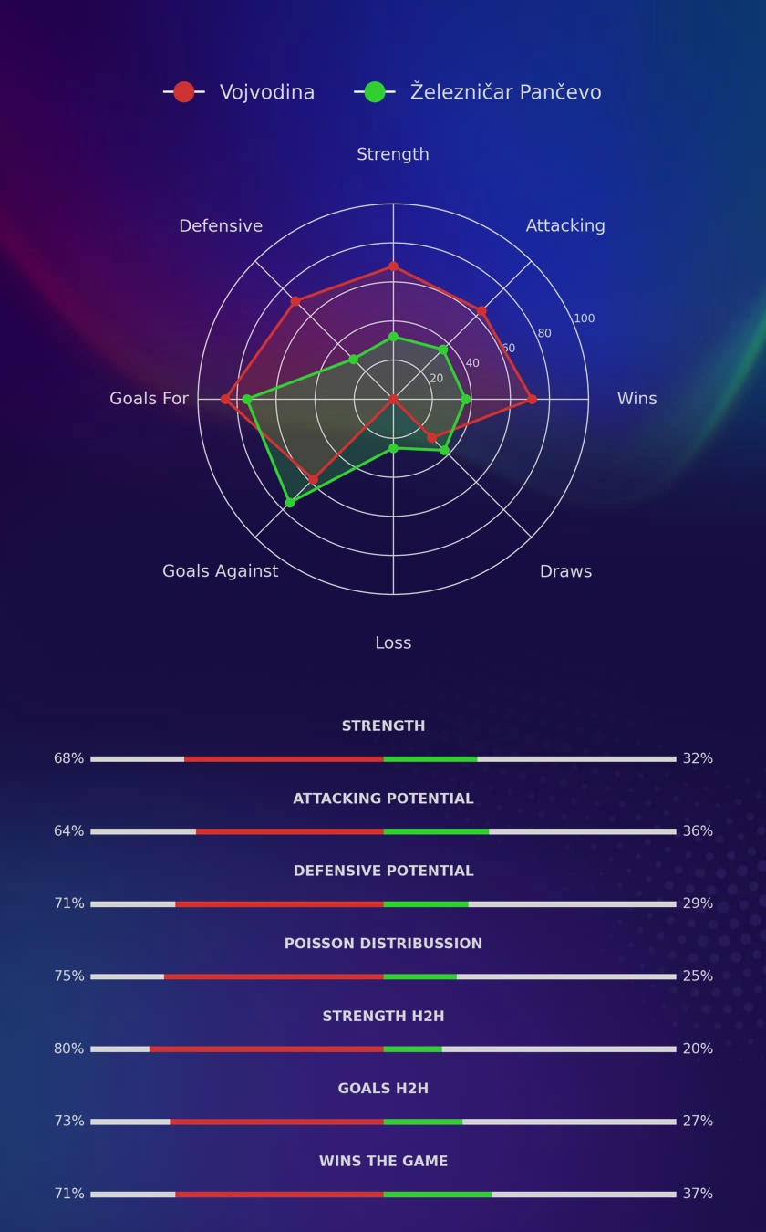 Vojvodina - Železničar Pančevo diagrams