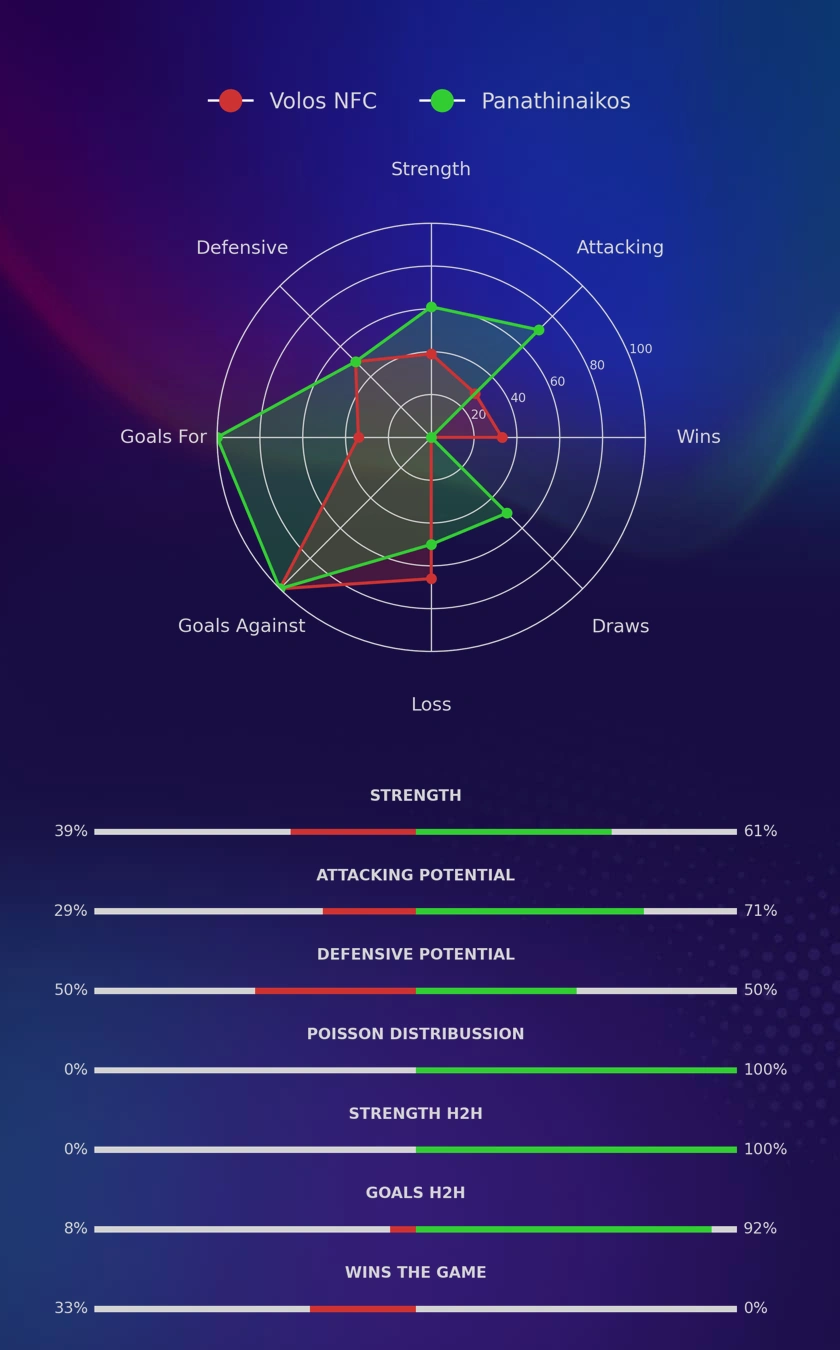 Volos NFC - Panathinaikos diagrams