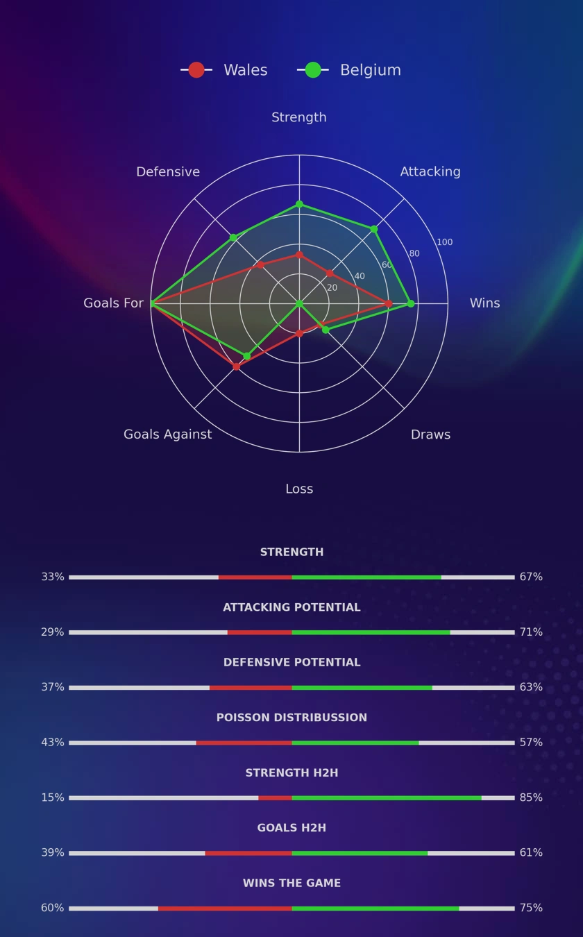Wales - Belgium diagrams