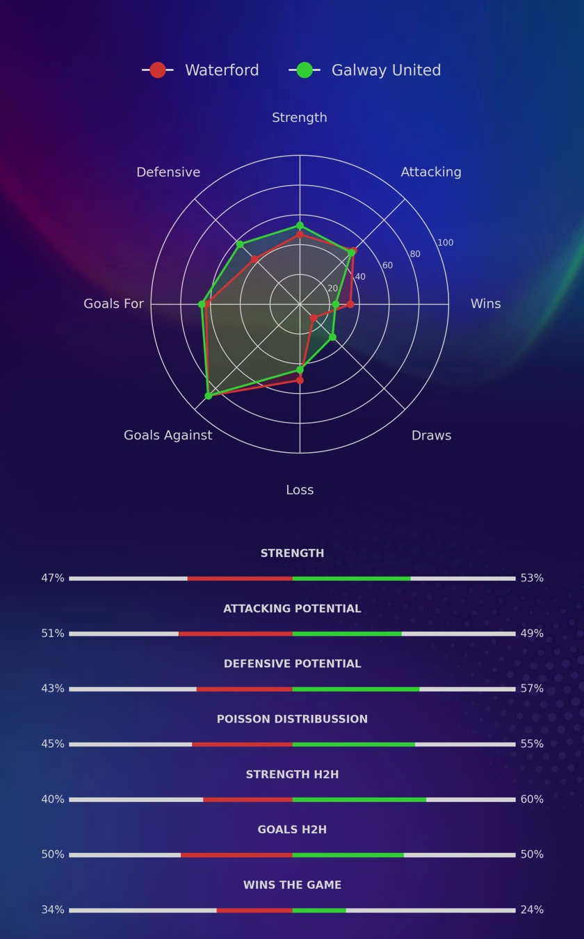 Waterford - Galway United diagrams