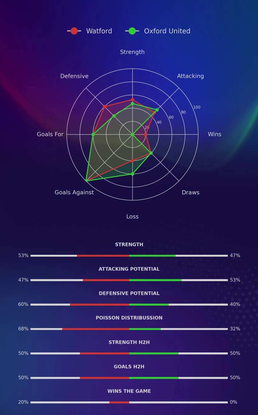 Watford - Oxford United diagrams