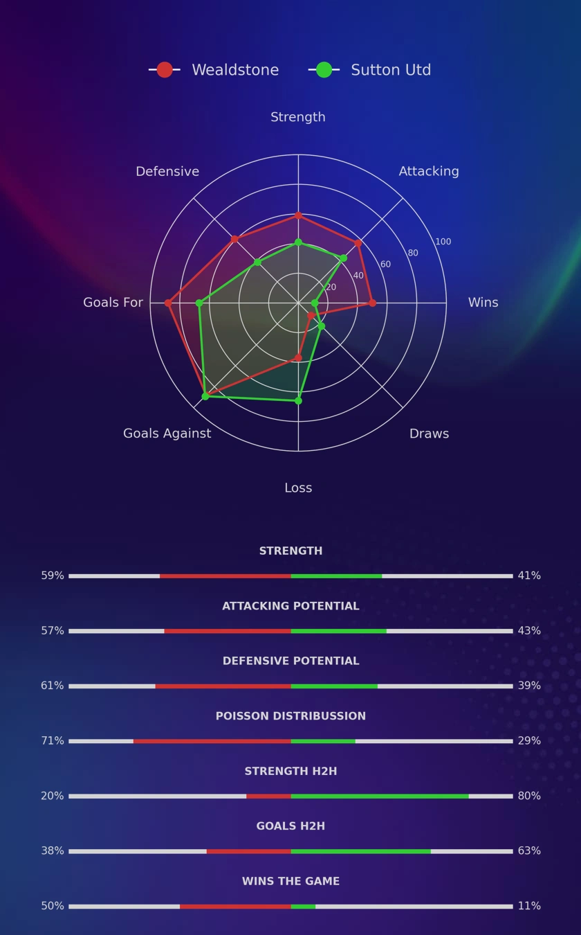 Wealdstone - Sutton Utd diagrams
