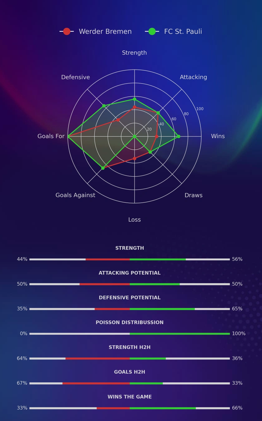 Werder Bremen - FC St. Pauli diagrams