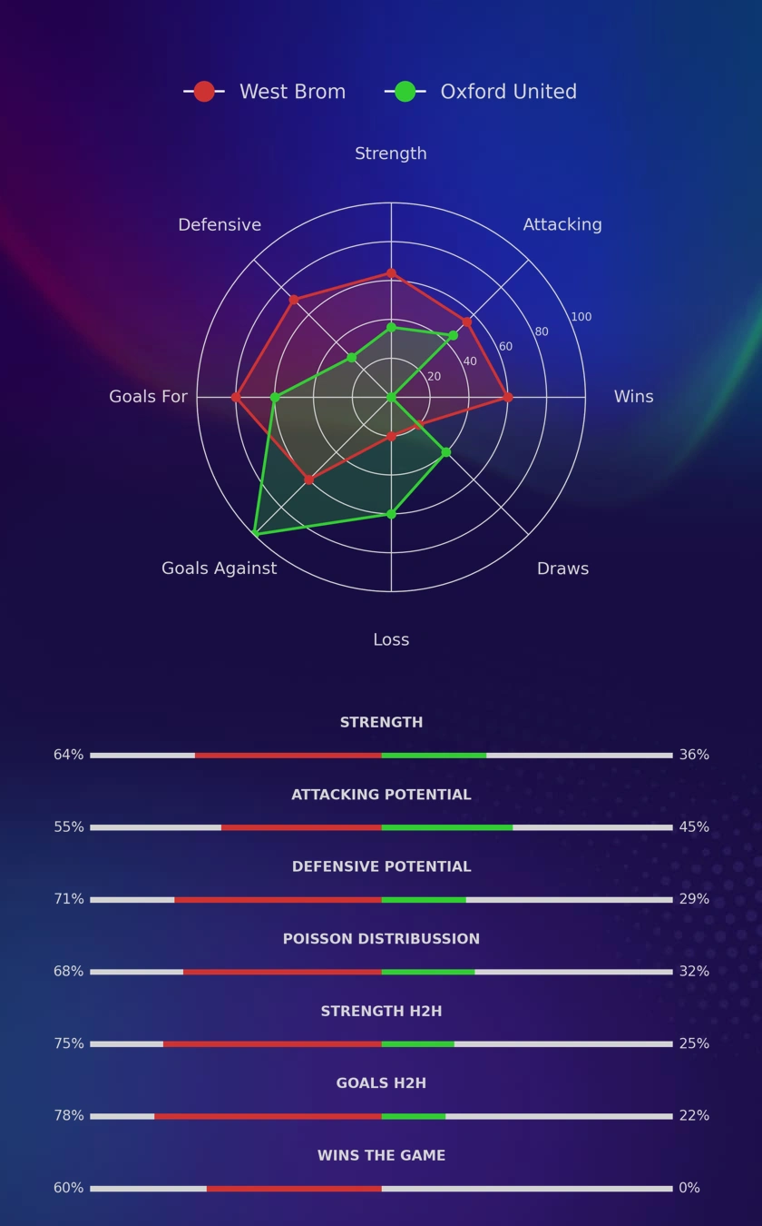 West Brom - Oxford United diagrams