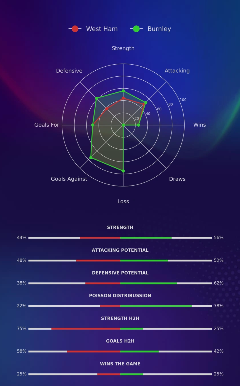 West Ham - Burnley diagrams