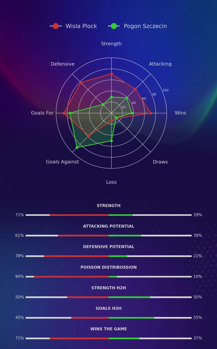 Wisla Plock - Pogon Szczecin diagrams